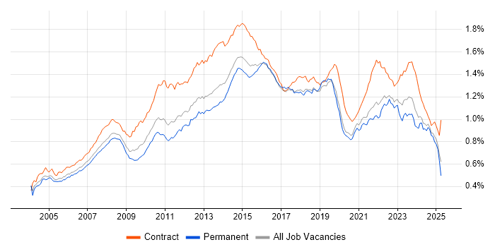 Job vacancy trend for Service Analyst in England Job vacancy trend for Service Analyst in England