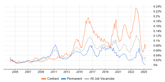 Job vacancy trend for Service Architect in England Job vacancy trend for Service Architect in England