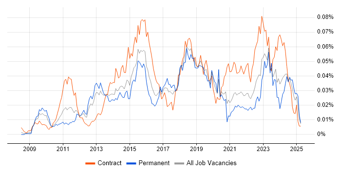 Job vacancy trend for Service Asset and Configuration Management in England