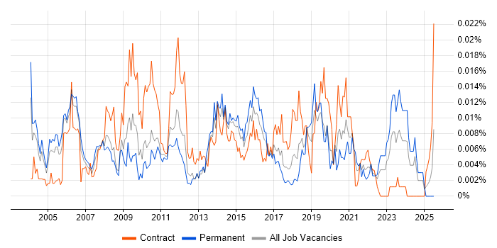 Job vacancy trend for Service Assurance Manager in England Job vacancy trend for Service Assurance Manager in England