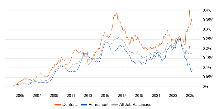 Job vacancy trend for Service Catalogue in England Job vacancy trend for Service Catalogue in England