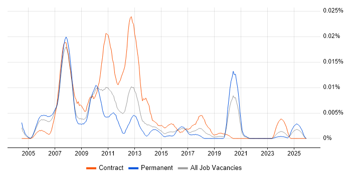 Service Continuity Analyst job vacancy trend in England