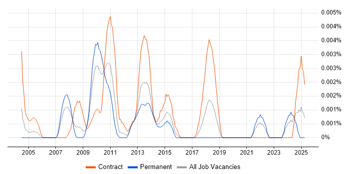 Job vacancy trend for Service Continuity Consultant in England Job vacancy trend for Service Continuity Consultant in England