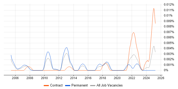 Job vacancy trend for Service Continuity Leader in England Job vacancy trend for Service Continuity Leader in England