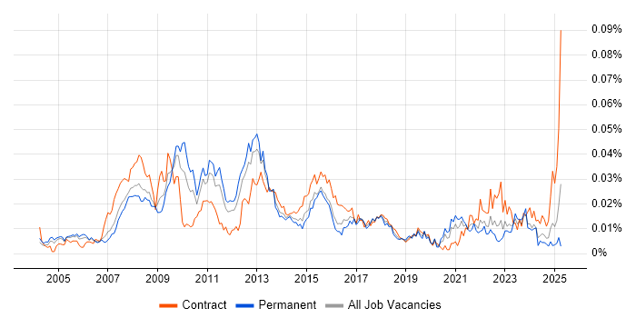 Job vacancy trend for Service Continuity Management in England Job vacancy trend for Service Continuity Management in England