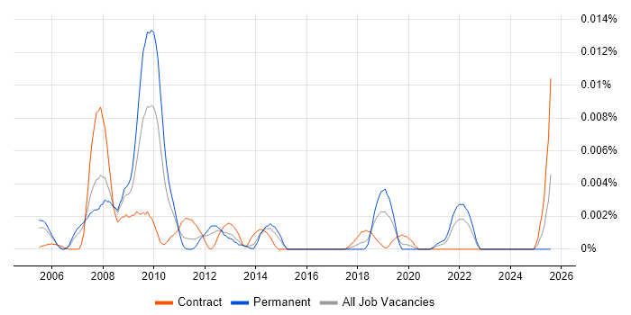 Job vacancy trend for Service Continuity Specialist in England Job vacancy trend for Service Continuity Specialist in England