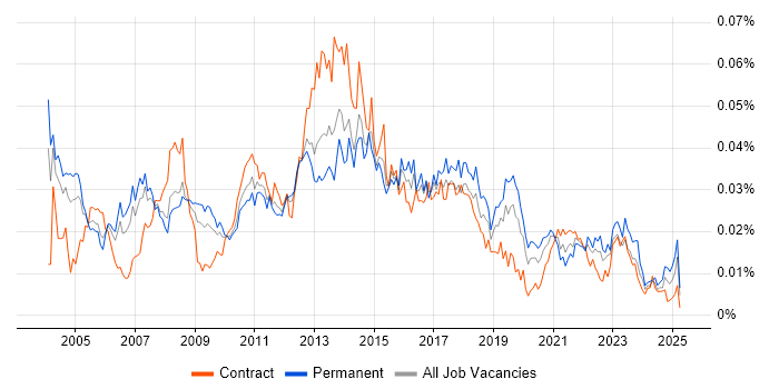 Job vacancy trend for Service Delivery Analyst in England