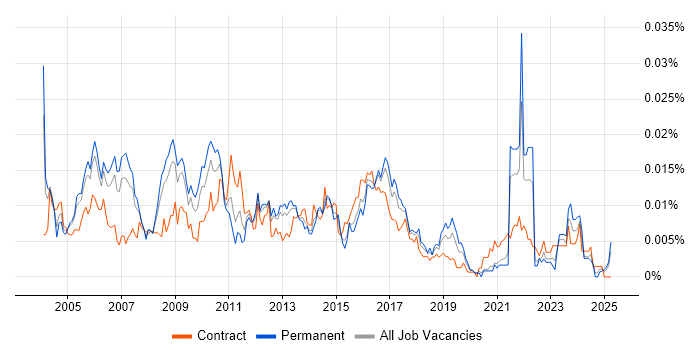 Job vacancy trend for Service Delivery Consultant in England Job vacancy trend for Service Delivery Consultant in England