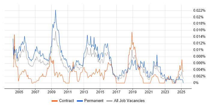 Job vacancy trend for Service Delivery Director in England Job vacancy trend for Service Delivery Director in England