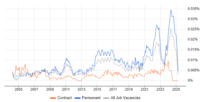Job vacancy trend for Service Delivery Engineer in England Job vacancy trend for Service Delivery Engineer in England