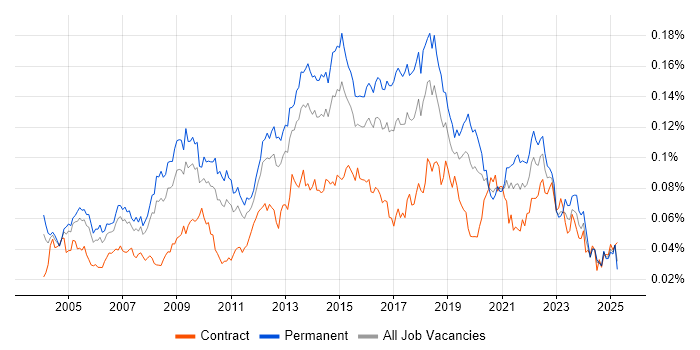Job vacancy trend for Service Delivery Management in England Job vacancy trend for Service Delivery Management in England