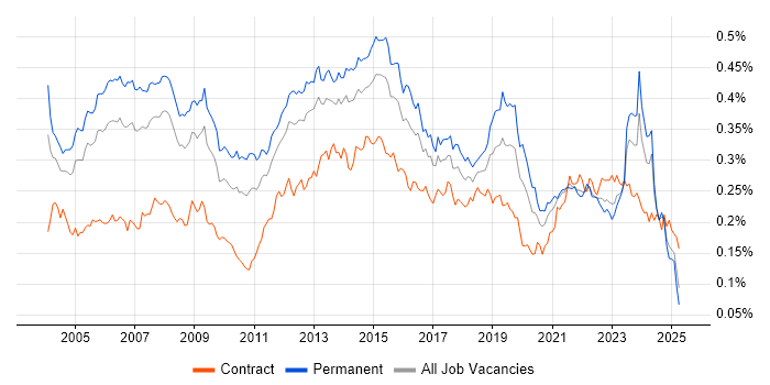 Job vacancy trend for Service Delivery Manager in England