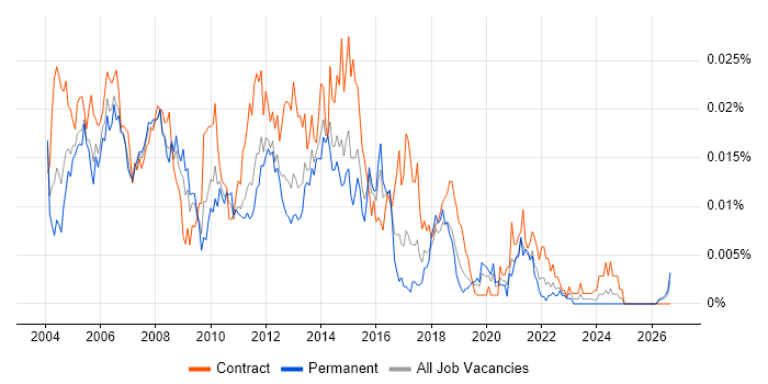 Service Delivery Project Manager job vacancy trend in England