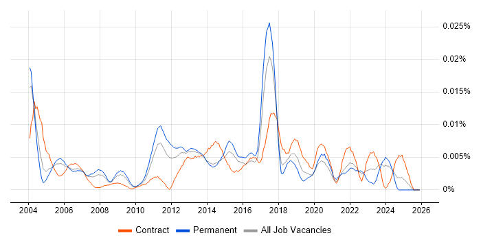 Service Delivery Specialist job vacancy trend in England