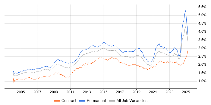 Job vacancy trend for Service Delivery in England