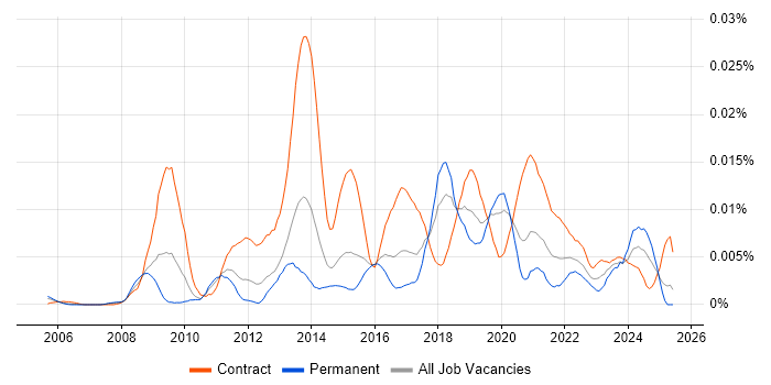 Job vacancy trend for Service Design Analyst in England Job vacancy trend for Service Design Analyst in England