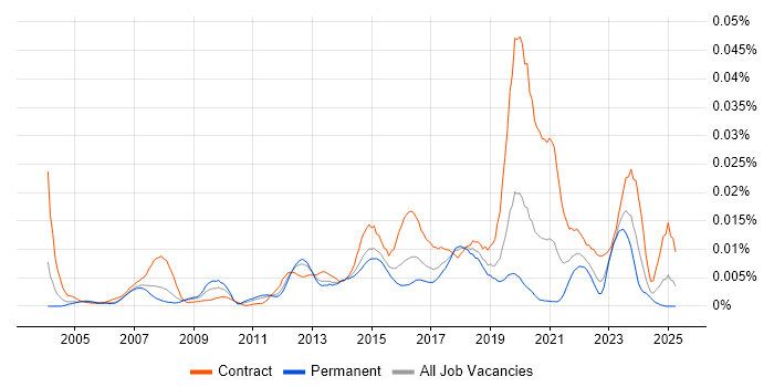 Job vacancy trend for Service Design Architect in England Job vacancy trend for Service Design Architect in England