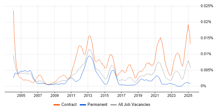 Job vacancy trend for Service Design Consultant in England Job vacancy trend for Service Design Consultant in England
