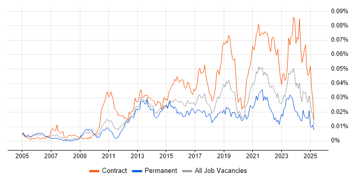 Job vacancy trend for Service Design Manager in England Job vacancy trend for Service Design Manager in England