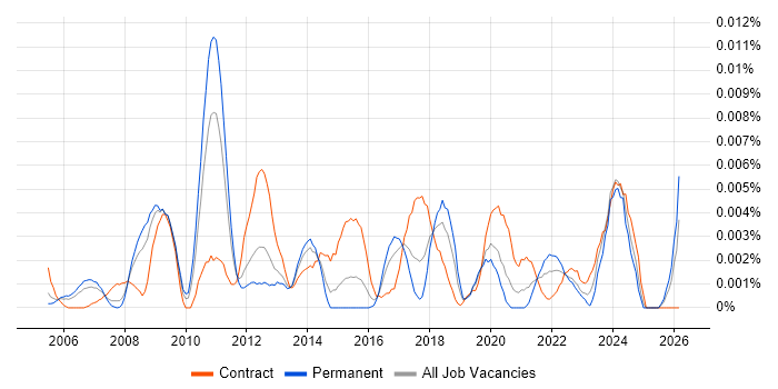 Service Design Specialist job vacancy trend in England