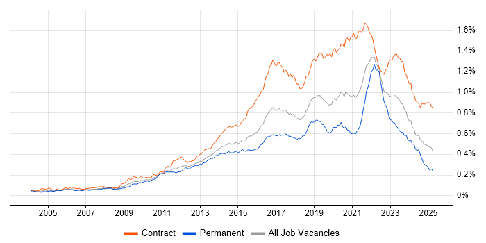 Job vacancy trend for Service Design in England