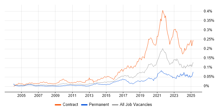 Job vacancy trend for Service Designer in England