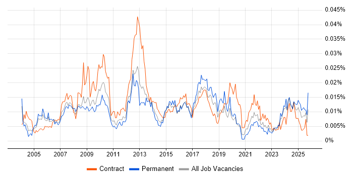Service Desk Administrator job vacancy trend in England