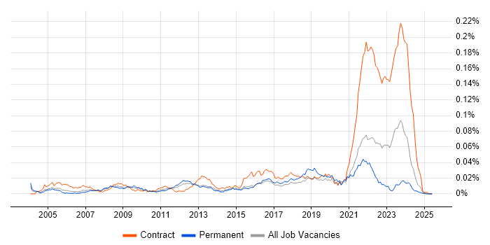 Job vacancy trend for Service Desk Agent in England Job vacancy trend for Service Desk Agent in England