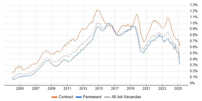 Job vacancy trend for Service Desk Analyst in England