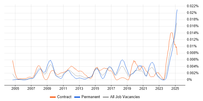 Job vacancy trend for Service Desk Assistant in England