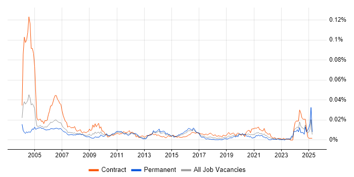 Job vacancy trend for Service Desk Consultant in England Job vacancy trend for Service Desk Consultant in England