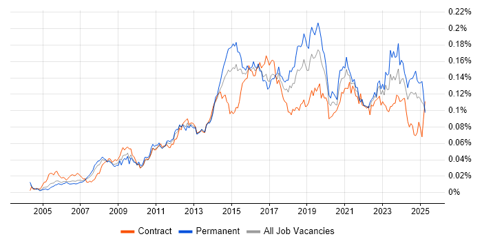Job vacancy trend for Service Desk Engineer in England Job vacancy trend for Service Desk Engineer in England