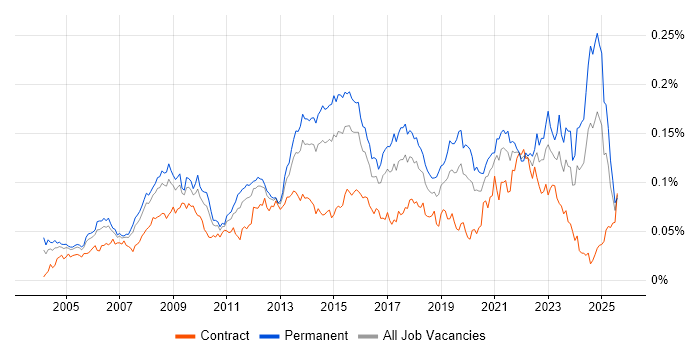 Job vacancy trend for Service Desk Manager in England Job vacancy trend for Service Desk Manager in England