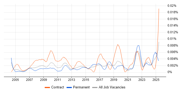 Job vacancy trend for Service Desk Officer in England Job vacancy trend for Service Desk Officer in England