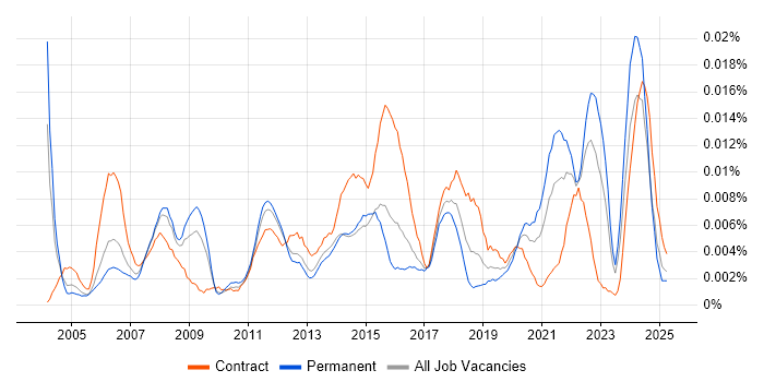 Job vacancy trend for Service Desk Specialist in England Job vacancy trend for Service Desk Specialist in England