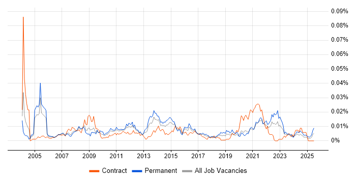 Job vacancy trend for Service Desk Supervisor in England Job vacancy trend for Service Desk Supervisor in England