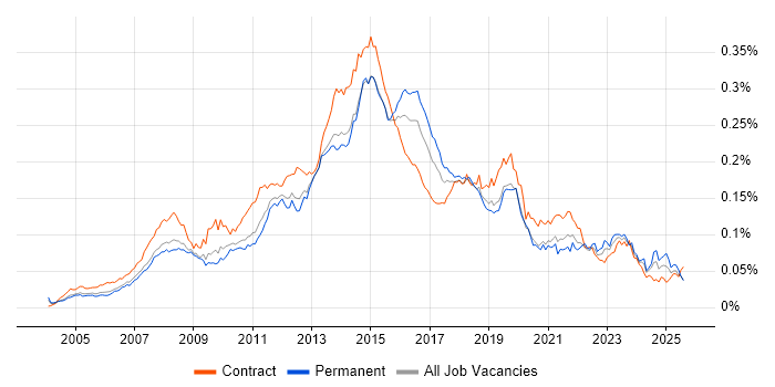 Job vacancy trend for Service Desk Support Analyst in England Job vacancy trend for Service Desk Support Analyst in England