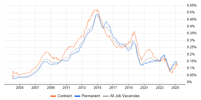Job vacancy trend for Service Desk Support in England Job vacancy trend for Service Desk Support in England