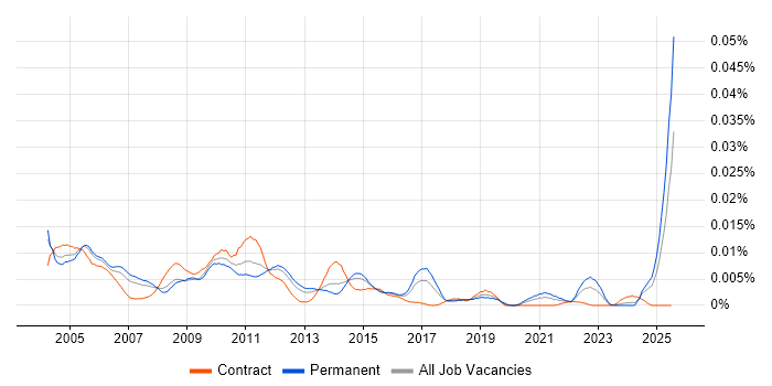 Job vacancy trend for Service Development Manager in England Job vacancy trend for Service Development Manager in England