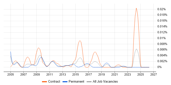 Service Implementation Consultant job vacancy trend in England