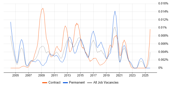Service Improvement Analyst job vacancy trend in England