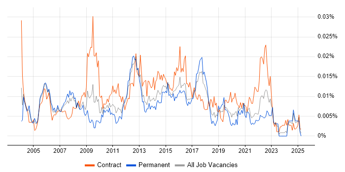 Job vacancy trend for Service Improvement Manager in England Job vacancy trend for Service Improvement Manager in England