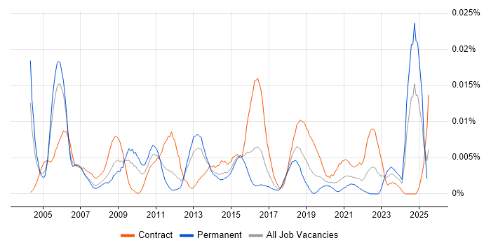 Job vacancy trend for Service Integration Manager in England Job vacancy trend for Service Integration Manager in England