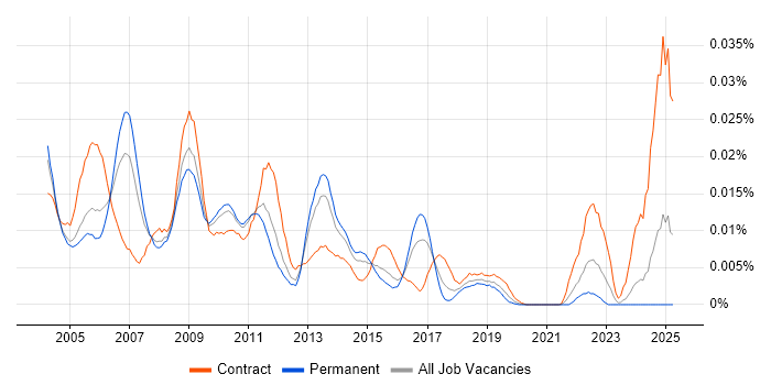 Job vacancy trend for Service Level Manager in England