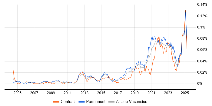 Job vacancy trend for Service-Level Objective in England