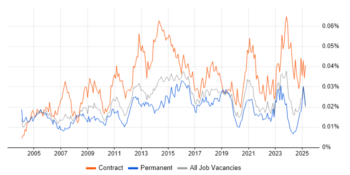 Job vacancy trend for Service Management Analyst in England Job vacancy trend for Service Management Analyst in England