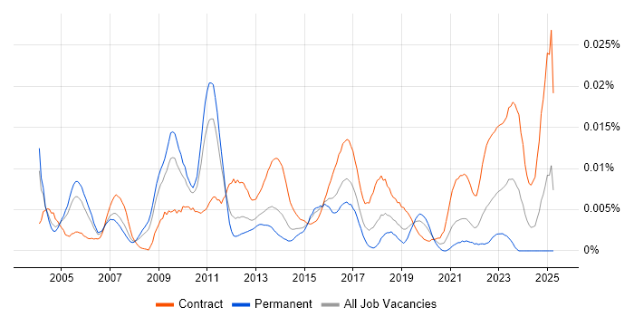Job vacancy trend for Service Management Architect in England Job vacancy trend for Service Management Architect in England