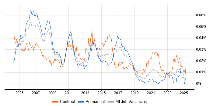 Job vacancy trend for Service Management Consultant in England Job vacancy trend for Service Management Consultant in England