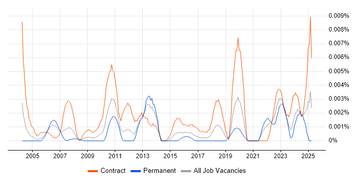 Job vacancy trend for Service Management Designer in England Job vacancy trend for Service Management Designer in England