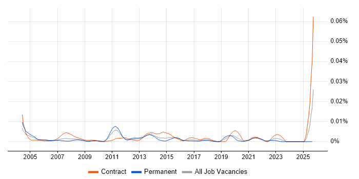 Service Management Engineer job vacancy trend in England